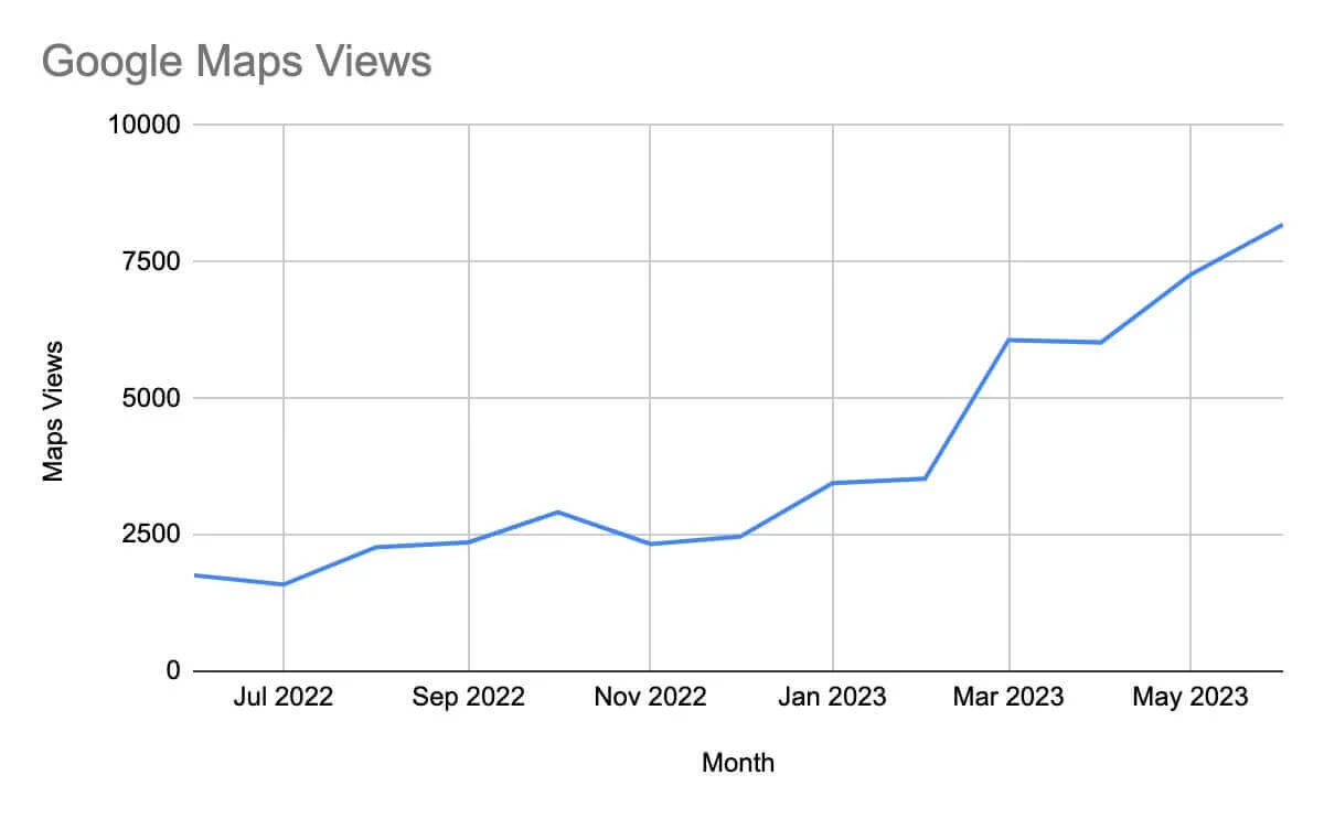 Pediatric Dentist and Orthodontist Local SEO